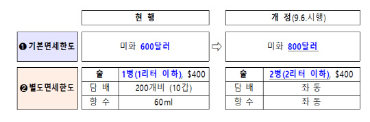 여행자 휴대품 면세한도 인상 <자료:기획재정부>
